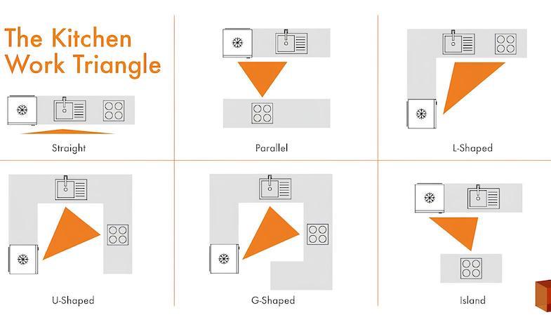 The golden triangle in kitchen design