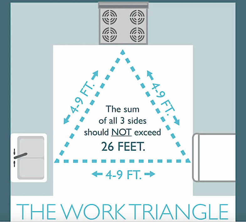 The golden triangle in kitchen design